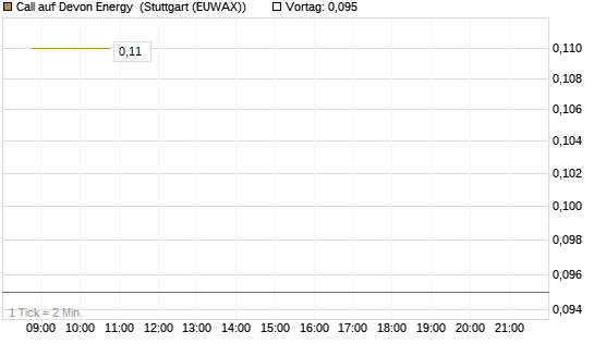 Call auf Devon Energy [J.P. Morgan Structured Products B.V.] Chart