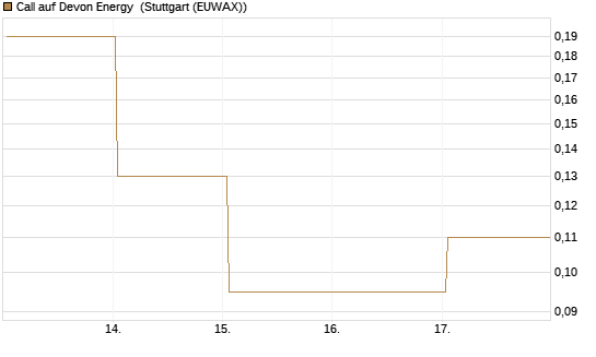 Call auf Devon Energy [J.P. Morgan Structured Products B.V.] Chart