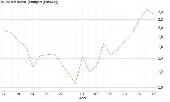 Call auf Nvidia [J.P. Morgan Structured Products B.V.] Chart