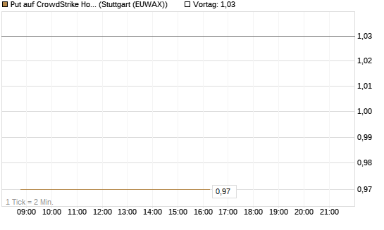 Put auf CrowdStrike Holdings Inc [J.P. Morgan Structured Products B.V.] Chart