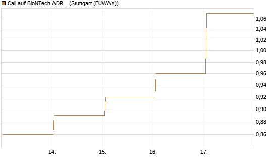 Call auf BioNTech ADR [J.P. Morgan Structured Products B.V.] Chart