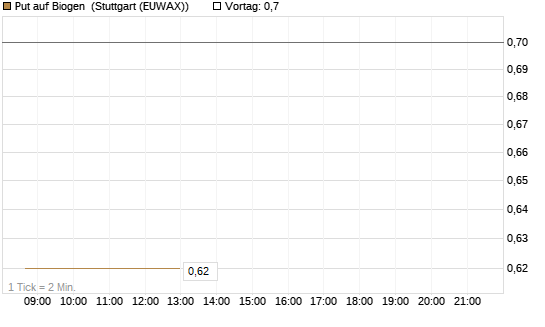 Put auf Biogen [J.P. Morgan Structured Products B.V.] Chart