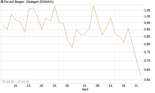 Put auf Biogen [J.P. Morgan Structured Products B.V.] Chart