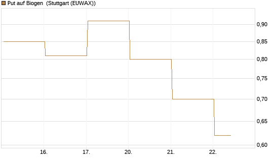 Put auf Biogen [J.P. Morgan Structured Products B.V.] Chart