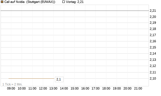 Call auf Nvidia [J.P. Morgan Structured Products B.V.] Chart