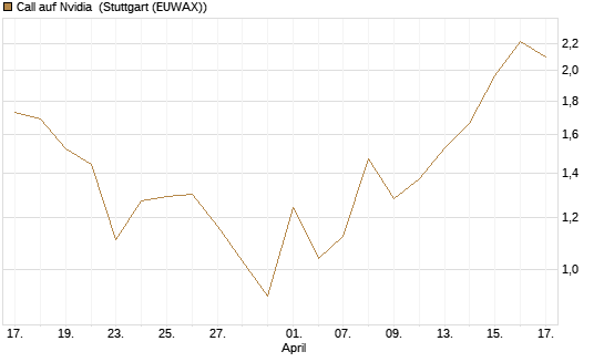 Call auf Nvidia [J.P. Morgan Structured Products B.V.] Chart