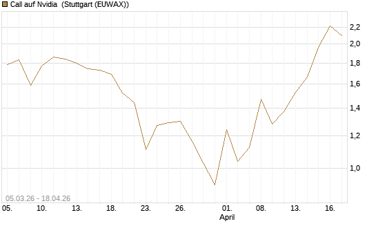 Call auf Nvidia [J.P. Morgan Structured Products B.V.] Chart
