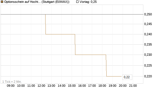 Optionsschein auf Hochtief [Goldman Sachs Bank Europe SE] Chart