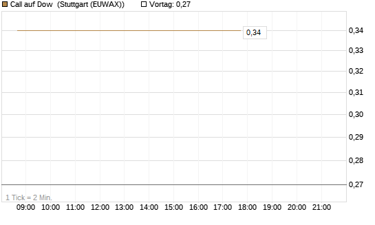 Call auf Dow [J.P. Morgan Structured Products B.V.] Chart