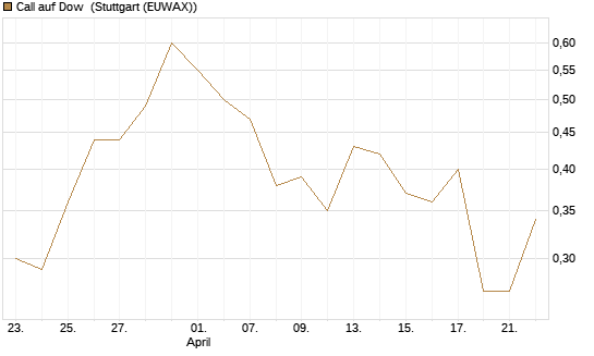 Call auf Dow [J.P. Morgan Structured Products B.V.] Chart