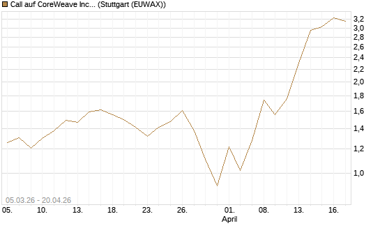 Call auf CoreWeave Inc [J.P. Morgan Structured Products B.V.] Chart