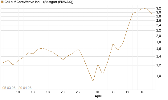 Call auf CoreWeave Inc [J.P. Morgan Structured Products B.V.] Chart