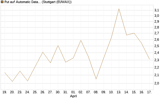 Put auf Automatic Data Processing [J.P. Morgan Structured Products B.V.] Chart