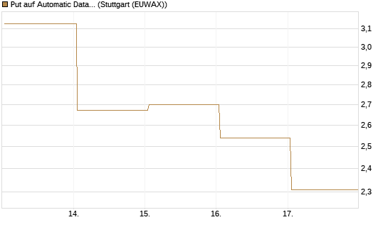 Put auf Automatic Data Processing [J.P. Morgan Structured Products B.V.] Chart