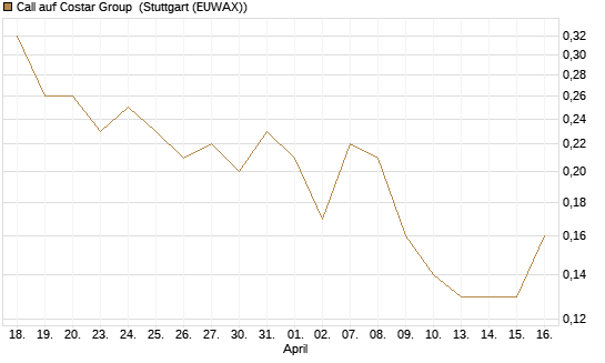 Call auf Costar Group [J.P. Morgan Structured Products B.V.] Chart