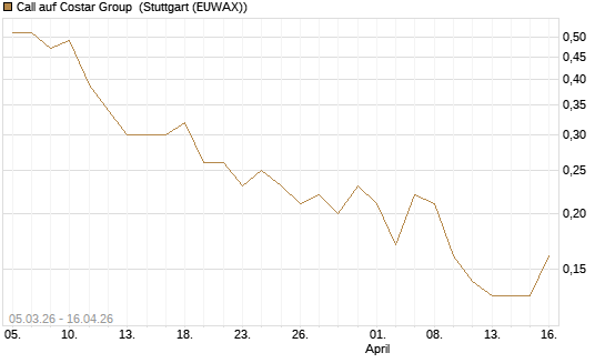 Call auf Costar Group [J.P. Morgan Structured Products B.V.] Chart