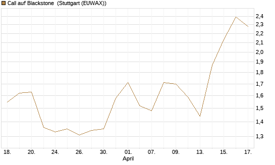 Call auf Blackstone [J.P. Morgan Structured Products B.V.] Chart