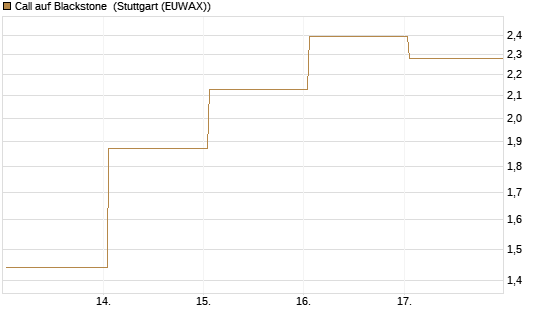 Call auf Blackstone [J.P. Morgan Structured Products B.V.] Chart
