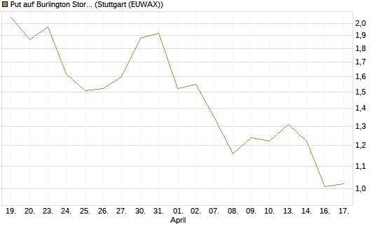 Put auf Burlington Stores [J.P. Morgan Structured Products B.V.] Chart