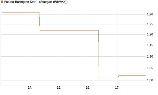 Put auf Burlington Stores [J.P. Morgan Structured Products B.V.] Chart