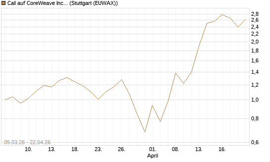 Call auf CoreWeave Inc [J.P. Morgan Structured Products B.V.] Chart
