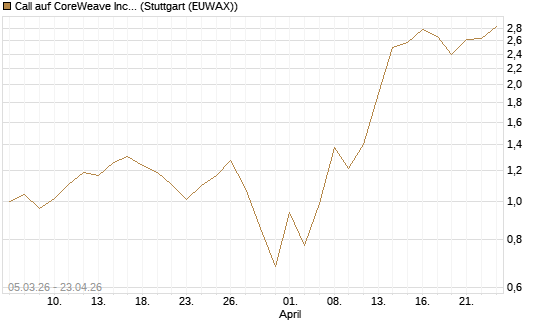 Call auf CoreWeave Inc [J.P. Morgan Structured Products B.V.] Chart