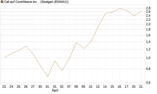 Call auf CoreWeave Inc [J.P. Morgan Structured Products B.V.] Chart