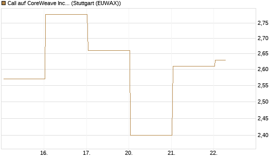 Call auf CoreWeave Inc [J.P. Morgan Structured Products B.V.] Chart