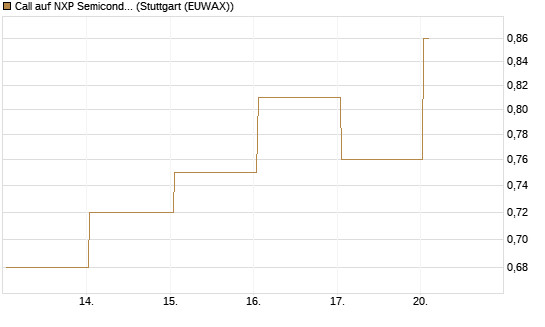 Call auf NXP Semiconductors N.V. [J.P. Morgan Structured Products B.V.] Chart