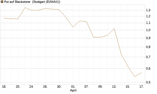 Put auf Blackstone [J.P. Morgan Structured Products B.V.] Chart