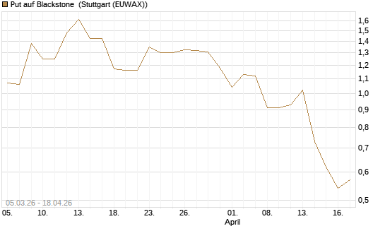 Put auf Blackstone [J.P. Morgan Structured Products B.V.] Chart