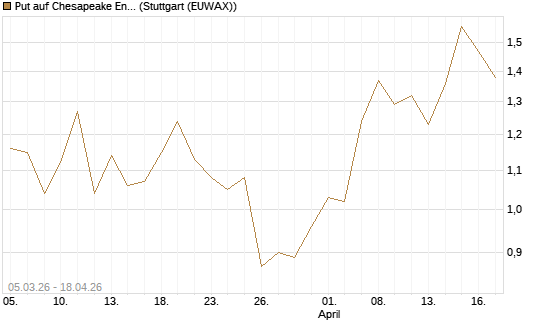 Put auf Chesapeake Energy [J.P. Morgan Structured Products B.V.] Chart
