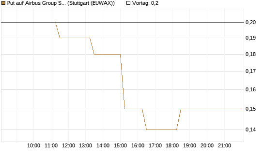 Put auf Airbus Group SE [J.P. Morgan Structured Products B.V.] Chart