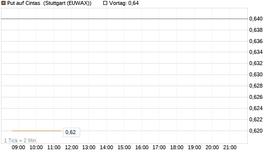 Put auf Cintas [J.P. Morgan Structured Products B.V.] Chart