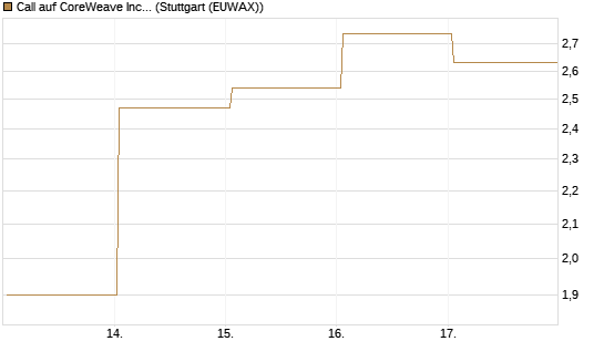 Call auf CoreWeave Inc [J.P. Morgan Structured Products B.V.] Chart