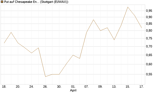 Put auf Chesapeake Energy [J.P. Morgan Structured Products B.V.] Chart