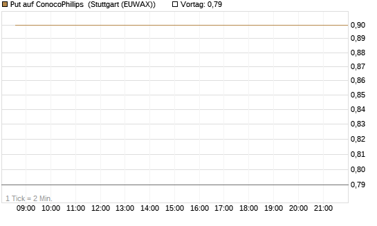 Put auf ConocoPhillips [J.P. Morgan Structured Products B.V.] Chart