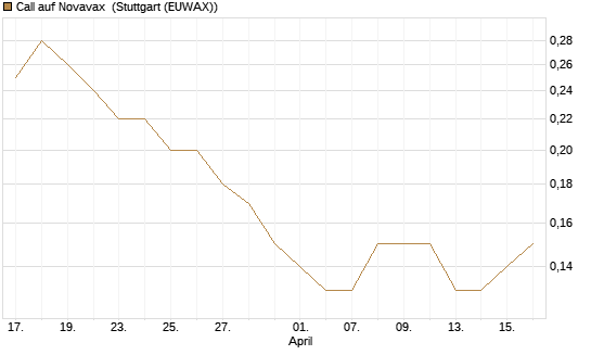Call auf Novavax [J.P. Morgan Structured Products B.V.] Chart