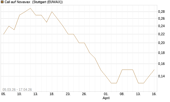 Call auf Novavax [J.P. Morgan Structured Products B.V.] Chart