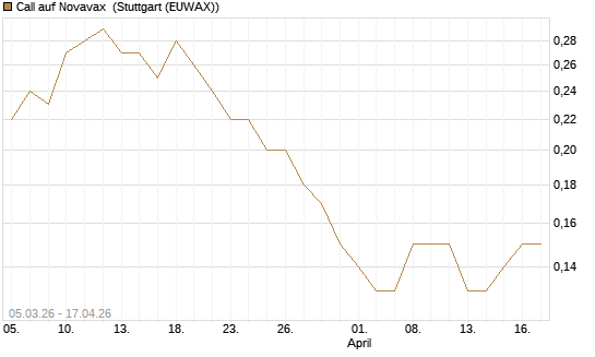 Call auf Novavax [J.P. Morgan Structured Products B.V.] Chart