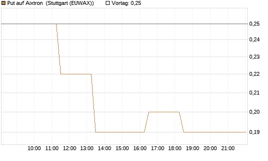 Put auf Aixtron [J.P. Morgan Structured Products B.V.] Chart