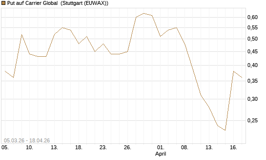 Put auf Carrier Global [J.P. Morgan Structured Products B.V.] Chart