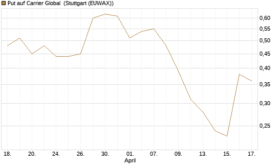 Put auf Carrier Global [J.P. Morgan Structured Products B.V.] Chart