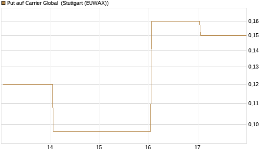 Put auf Carrier Global [J.P. Morgan Structured Products B.V.] Chart