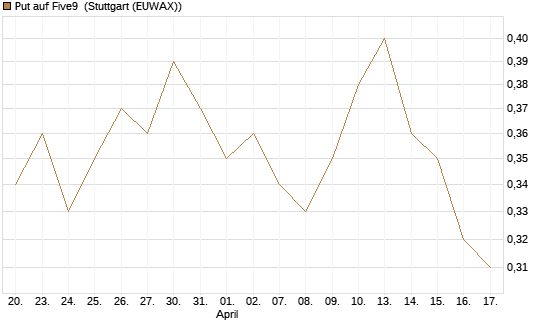 Put auf Five9 [J.P. Morgan Structured Products B.V.] Chart