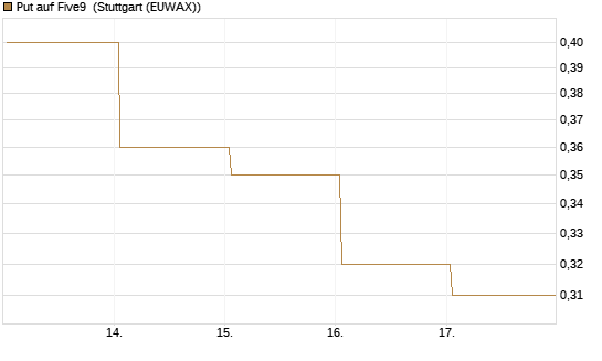 Put auf Five9 [J.P. Morgan Structured Products B.V.] Chart