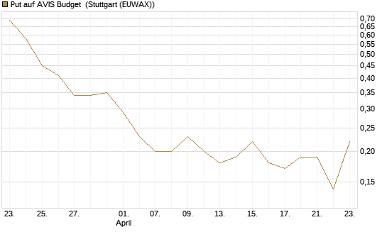 Put auf AVIS Budget [J.P. Morgan Structured Products B.V.] Chart