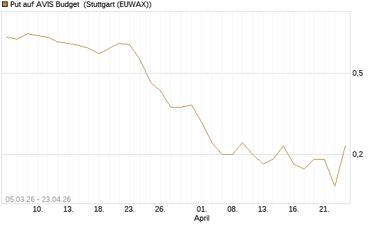 Put auf AVIS Budget [J.P. Morgan Structured Products B.V.] Chart