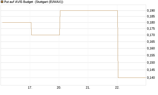 Put auf AVIS Budget [J.P. Morgan Structured Products B.V.] Chart