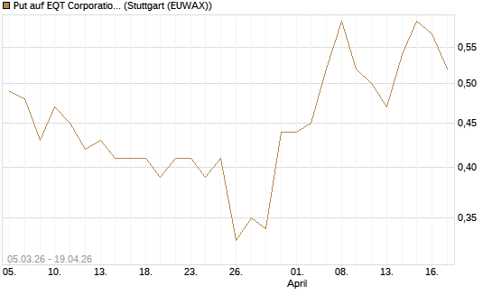 Put auf EQT Corporation [J.P. Morgan Structured Products B.V.] Chart